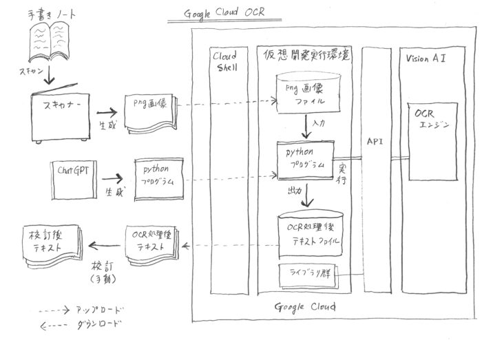 GoogleCloudOCR diagram